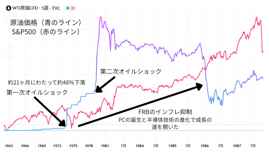 1970年代 原油価格と株価の相関チャート