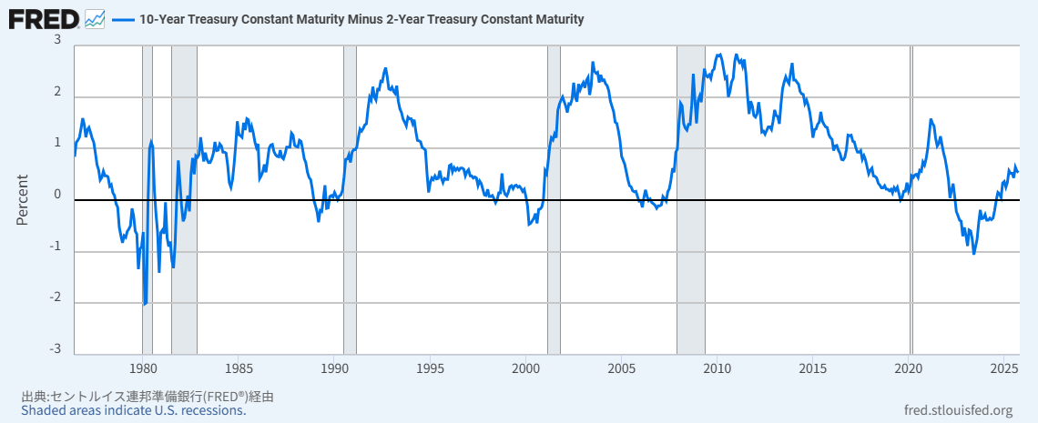 米国長短金利差と景気後退