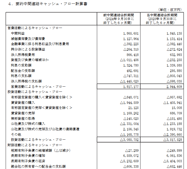 キャッシュ・フロー計算書