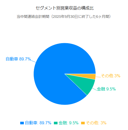 セグメント構成比グラフ