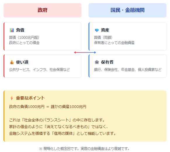 政府と民間のバランスシート概念図