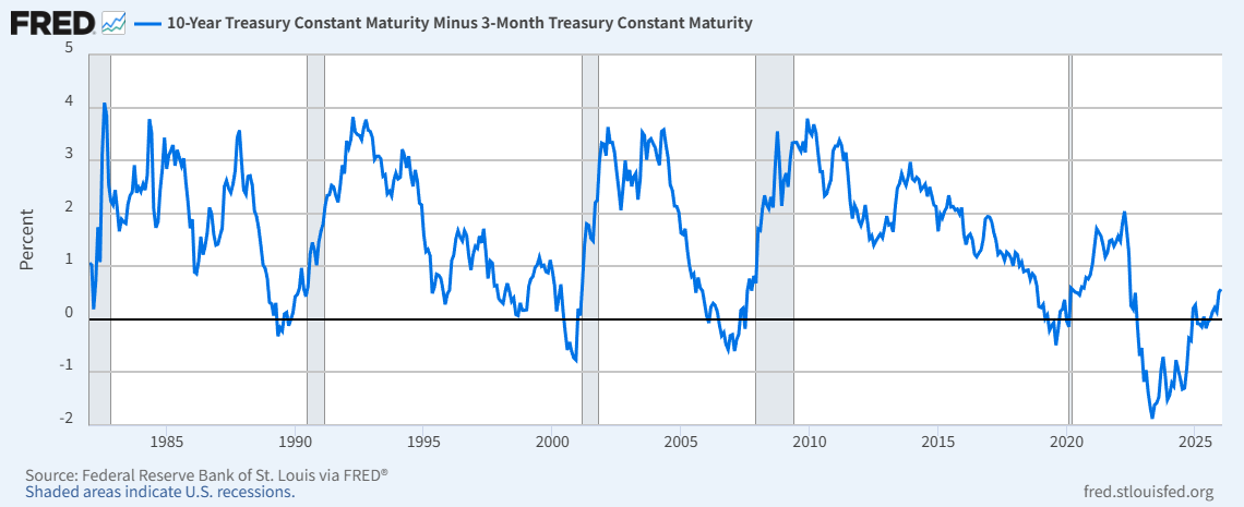 米国10年国債利回りと3カ月国債利回りの差（逆イールド）