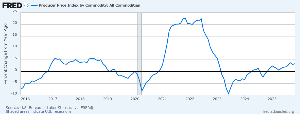 Producer Price Index（PPI）前年比の推移