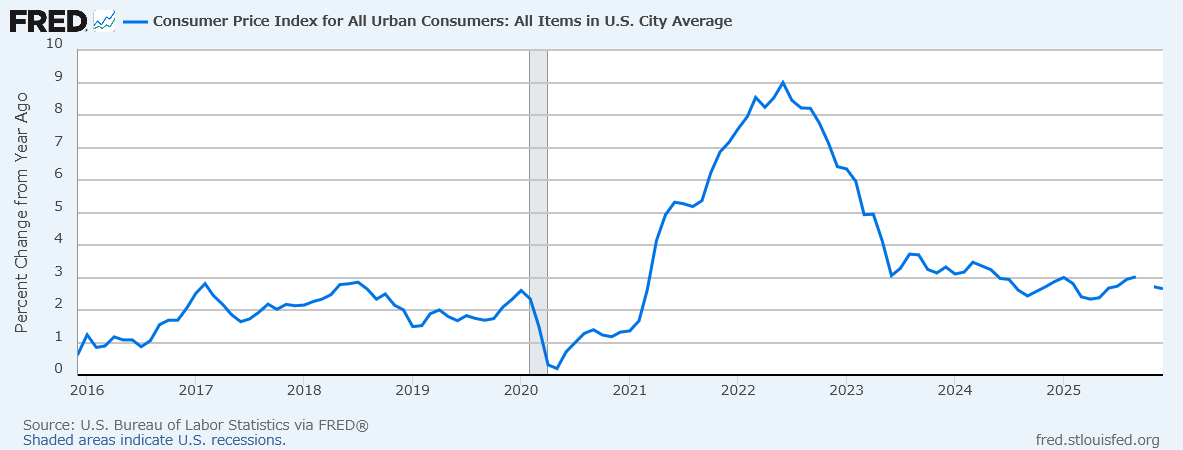 Consumer Price Index（CPI）前年比の推移